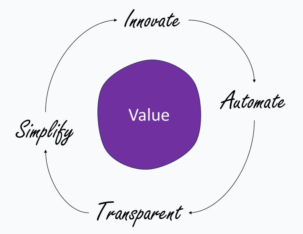 Value We Deliver
