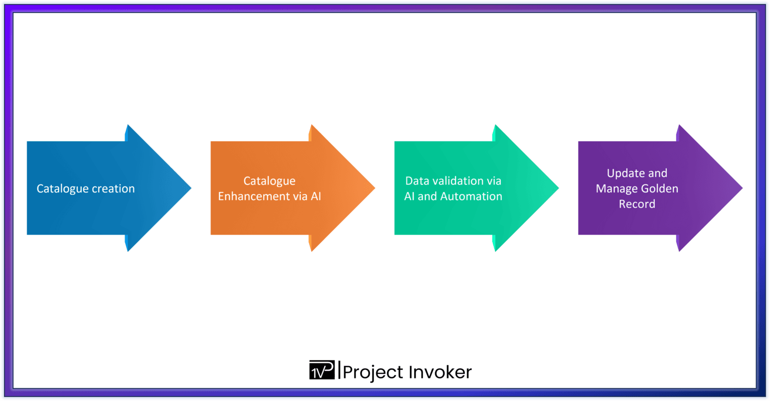 AI-Powered B2B Catalogue Management illustration