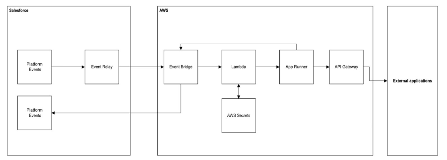 Scalable Middleware Architecture illustration