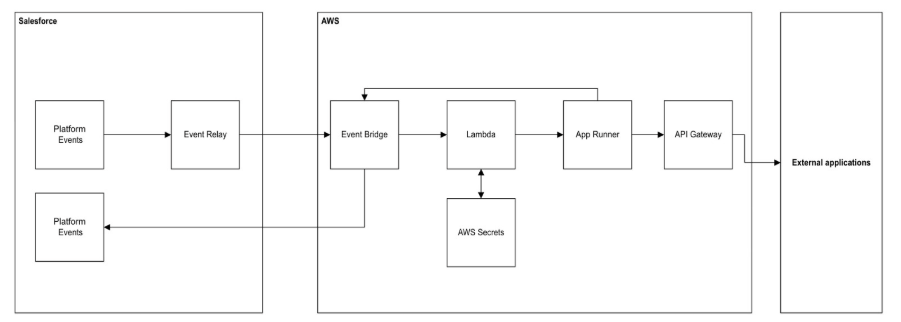 Building a Scalable Middleware Architecture with Salesforce & AWS